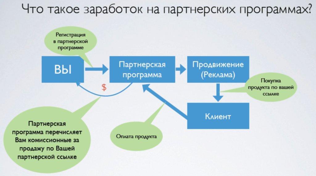 Партнерство — что это такое и как работают партнерские программы?