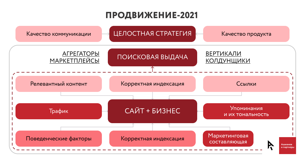 Методы продвижения сайтов в интернете