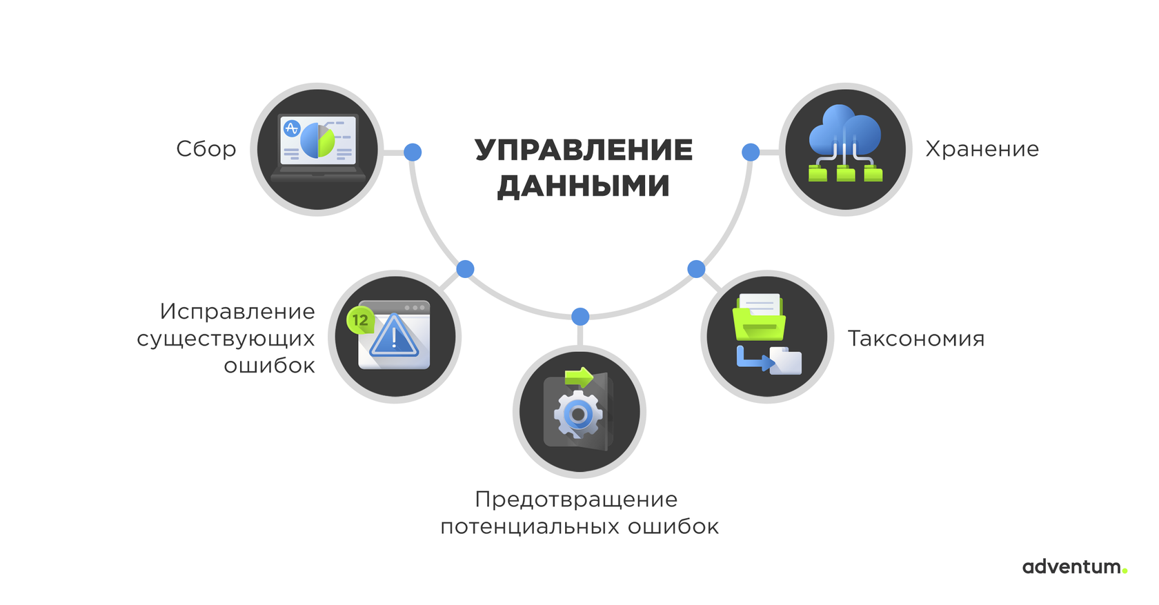 Эффективное управление данными